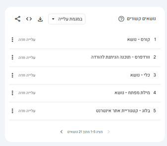 גוגל טרנדס בחינת נושאים קשורים
